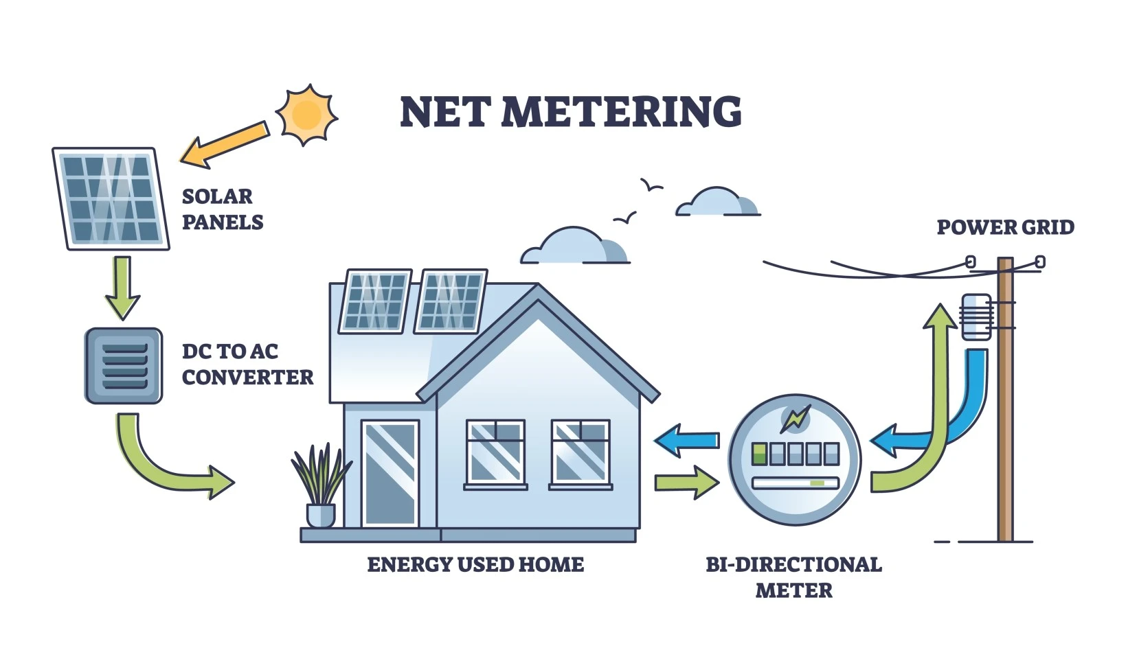 What is Net Metering?